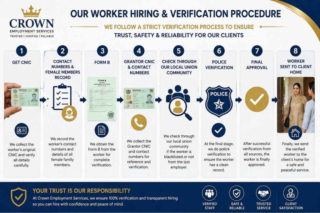 Infographic showing Crown Employment Services' 8-step worker hiring and verification process, including CNIC collection, contact verification, Form B verification, guarantor details, local union blacklist check, police verification, final approval, and safe placement of verified domestic staff to clients in Islamabad and Rawalpindi.